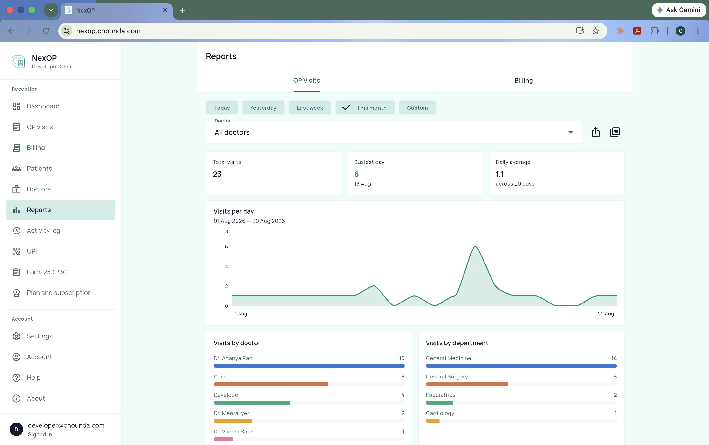 NexOP reports on desktop: total visits, busiest day, daily average, a visits-per-day chart and breakdowns of visits by doctor and department